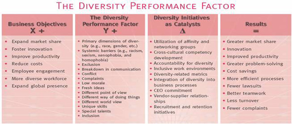 The Diversity Performance Factor